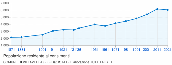 Grafico andamento storico popolazione Comune di Villaverla (VI)