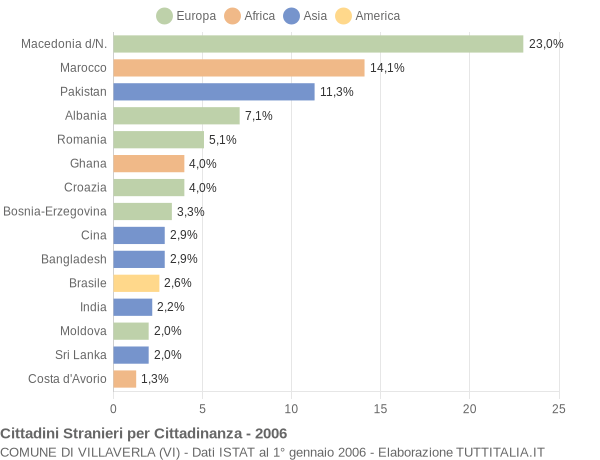 Grafico cittadinanza stranieri - Villaverla 2006