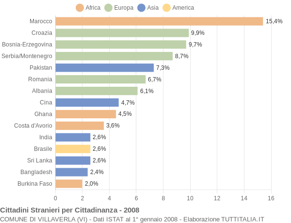 Grafico cittadinanza stranieri - Villaverla 2008