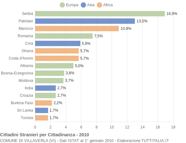 Grafico cittadinanza stranieri - Villaverla 2010