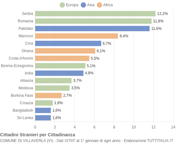 Grafico cittadinanza stranieri - Villaverla 2017