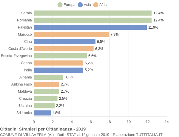 Grafico cittadinanza stranieri - Villaverla 2019