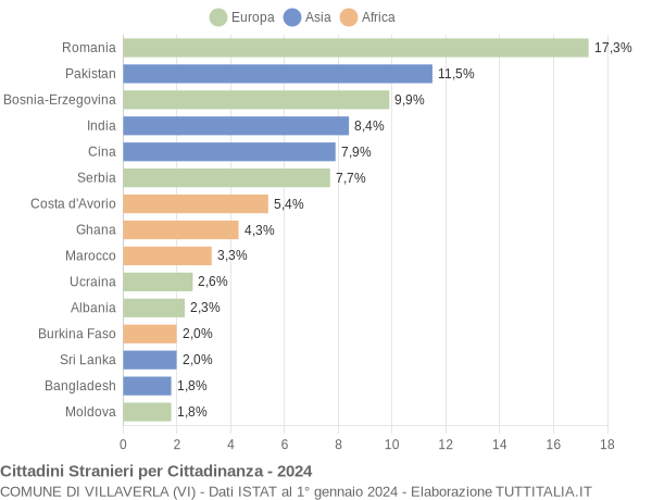 Grafico cittadinanza stranieri - Villaverla 2024