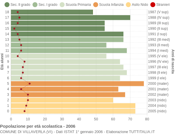 Grafico Popolazione in età scolastica - Villaverla 2006