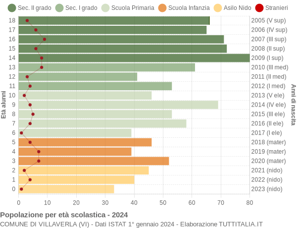 Grafico Popolazione in età scolastica - Villaverla 2024