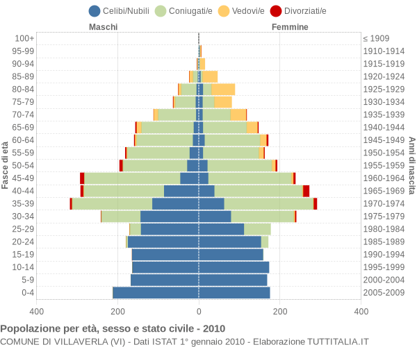 Grafico Popolazione per età, sesso e stato civile Comune di Villaverla (VI)