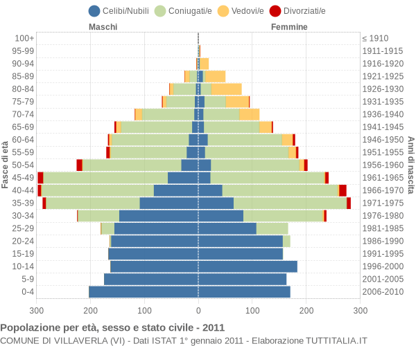 Grafico Popolazione per età, sesso e stato civile Comune di Villaverla (VI)