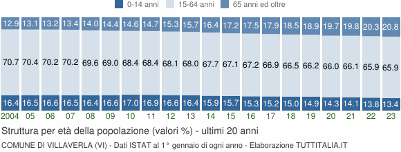 Grafico struttura della popolazione Comune di Villaverla (VI)