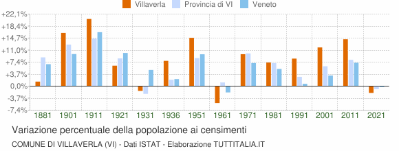 Grafico variazione percentuale della popolazione Comune di Villaverla (VI)