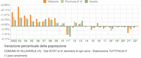 Variazione percentuale della popolazione Comune di Villaverla (VI)