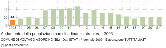 Grafico andamento popolazione stranieri Comune di Voltago Agordino (BL)