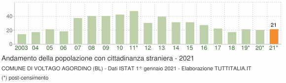 Grafico andamento popolazione stranieri Comune di Voltago Agordino (BL)