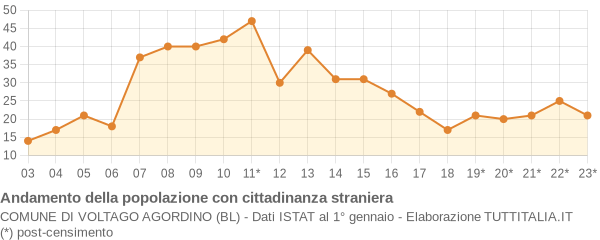 Andamento popolazione stranieri Comune di Voltago Agordino (BL)