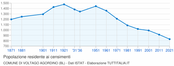Grafico andamento storico popolazione Comune di Voltago Agordino (BL)