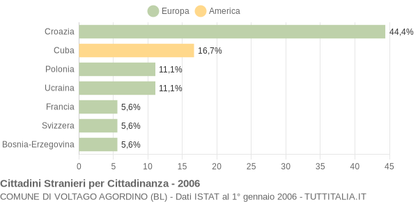 Grafico cittadinanza stranieri - Voltago Agordino 2006