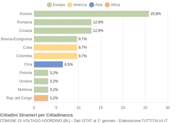 Grafico cittadinanza stranieri - Voltago Agordino 2015