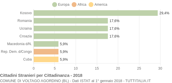 Grafico cittadinanza stranieri - Voltago Agordino 2018