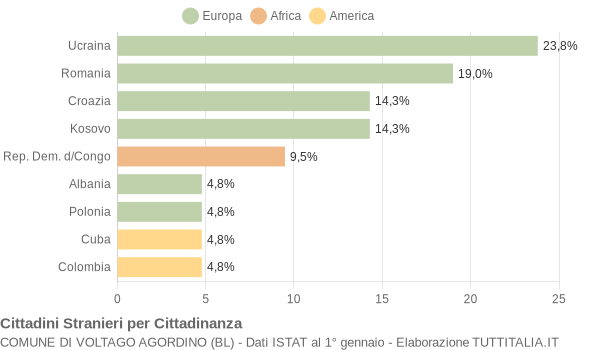 Grafico cittadinanza stranieri - Voltago Agordino 2019