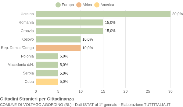 Grafico cittadinanza stranieri - Voltago Agordino 2020