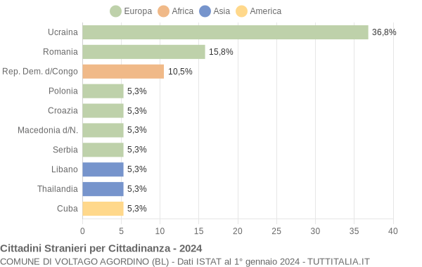 Grafico cittadinanza stranieri - Voltago Agordino 2024