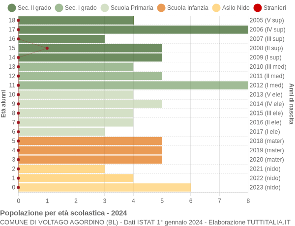 Grafico Popolazione in età scolastica - Voltago Agordino 2024