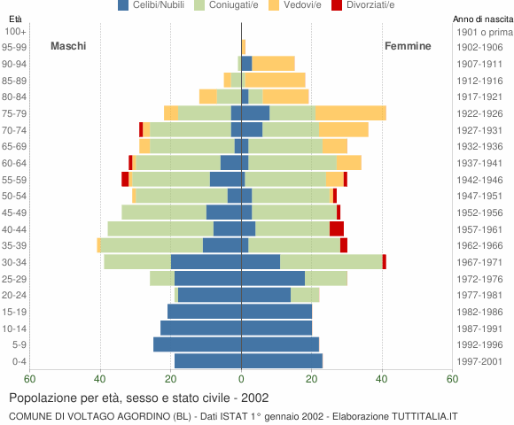 Grafico Popolazione per età, sesso e stato civile Comune di Voltago Agordino (BL)