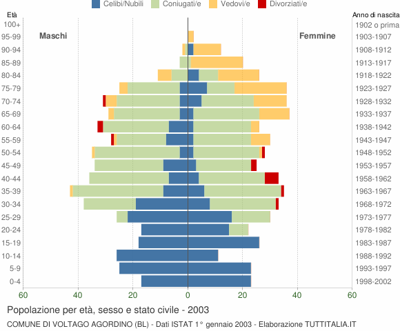 Grafico Popolazione per età, sesso e stato civile Comune di Voltago Agordino (BL)