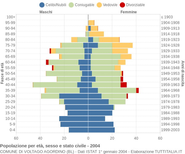 Grafico Popolazione per età, sesso e stato civile Comune di Voltago Agordino (BL)