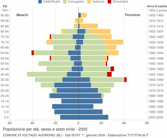 Grafico Popolazione per età, sesso e stato civile Comune di Voltago Agordino (BL)