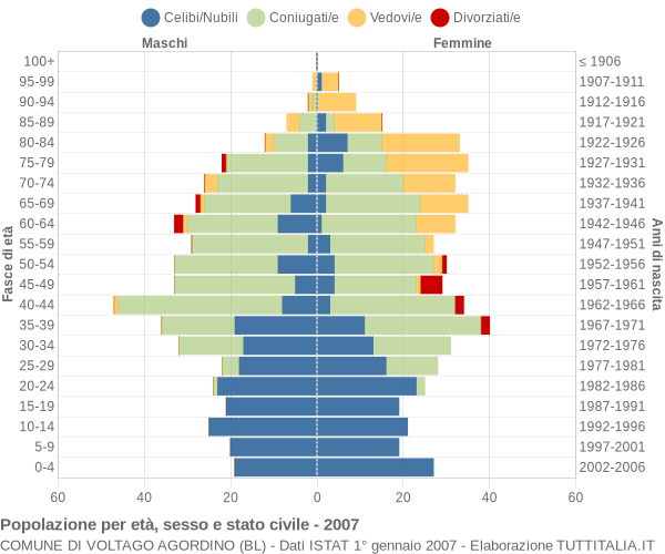 Grafico Popolazione per età, sesso e stato civile Comune di Voltago Agordino (BL)