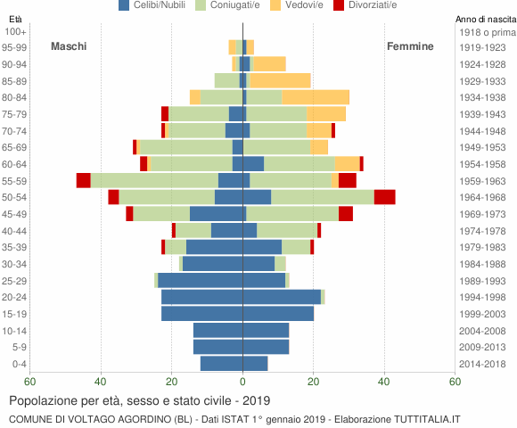 Grafico Popolazione per età, sesso e stato civile Comune di Voltago Agordino (BL)