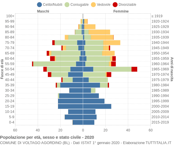 Grafico Popolazione per età, sesso e stato civile Comune di Voltago Agordino (BL)