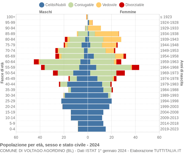 Grafico Popolazione per età, sesso e stato civile Comune di Voltago Agordino (BL)