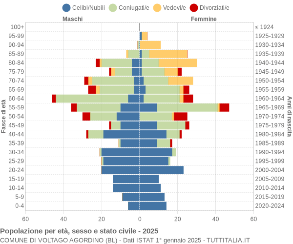 Grafico Popolazione per età, sesso e stato civile Comune di Voltago Agordino (BL)