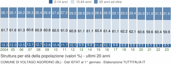 Grafico struttura della popolazione Comune di Voltago Agordino (BL)