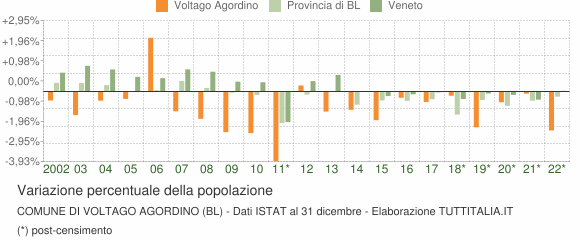 Variazione percentuale della popolazione Comune di Voltago Agordino (BL)