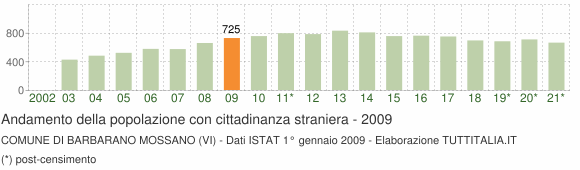 Grafico andamento popolazione stranieri Comune di Barbarano Mossano (VI)