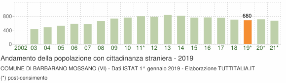 Grafico andamento popolazione stranieri Comune di Barbarano Mossano (VI)