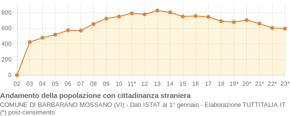 Andamento popolazione stranieri Comune di Barbarano Mossano (VI)