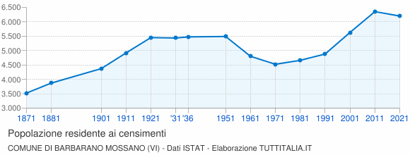 Grafico andamento storico popolazione Comune di Barbarano Mossano (VI)