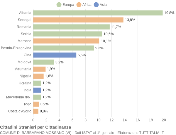 Grafico cittadinanza stranieri - Barbarano Mossano 2015