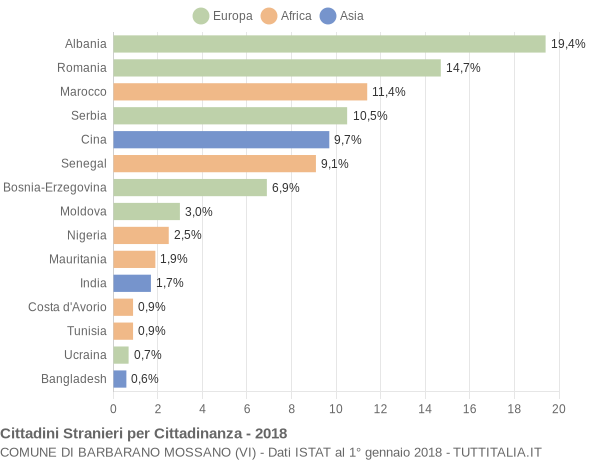 Grafico cittadinanza stranieri - Barbarano Mossano 2018