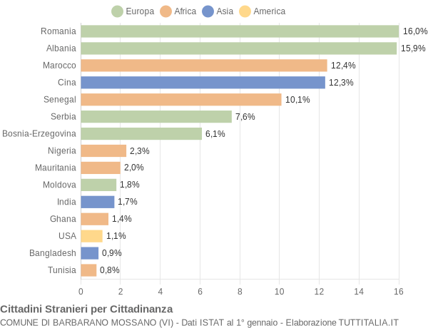 Grafico cittadinanza stranieri - Barbarano Mossano 2021