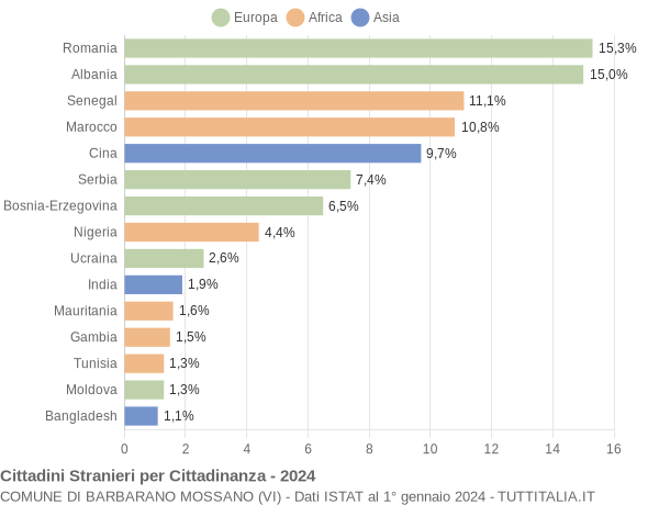 Grafico cittadinanza stranieri - Barbarano Mossano 2024