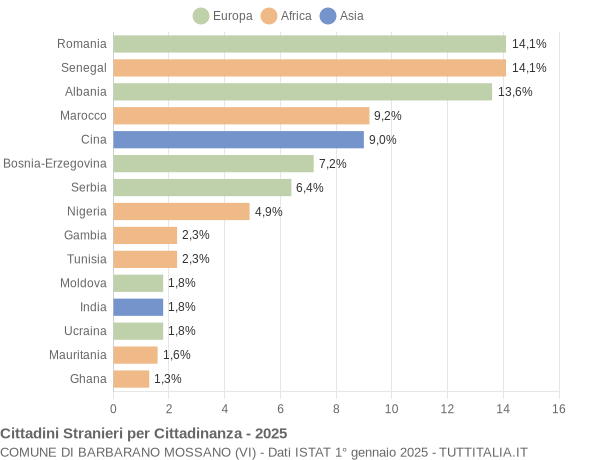 Grafico cittadinanza stranieri - Barbarano Mossano 2025