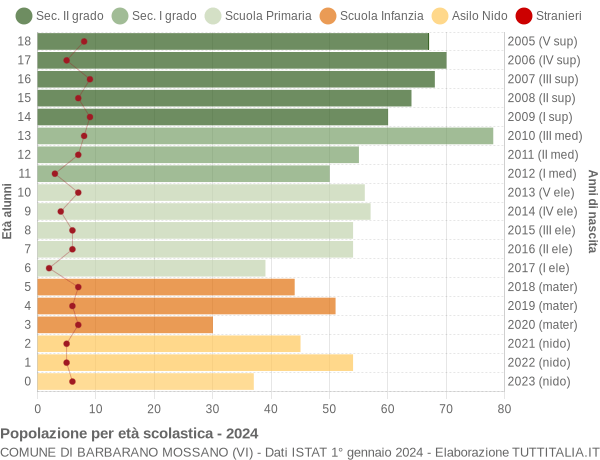 Grafico Popolazione in età scolastica - Barbarano Mossano 2024