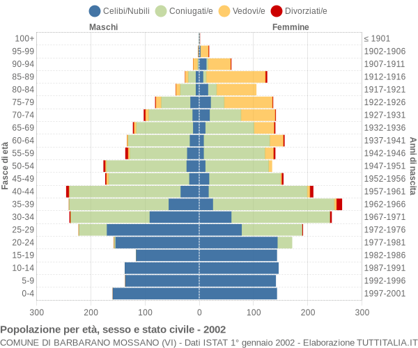 Grafico Popolazione per età, sesso e stato civile Comune di Barbarano Mossano (VI)