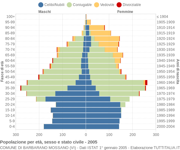 Grafico Popolazione per età, sesso e stato civile Comune di Barbarano Mossano (VI)