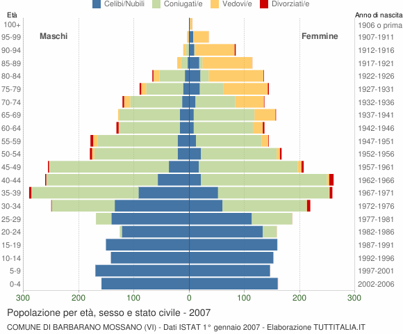 Grafico Popolazione per età, sesso e stato civile Comune di Barbarano Mossano (VI)