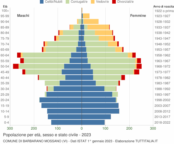 Grafico Popolazione per età, sesso e stato civile Comune di Barbarano Mossano (VI)